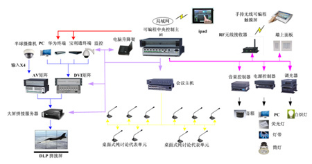 CREATOR快捷中控應(yīng)用于東莞市應(yīng)急指揮中心---【天譽(yù)科技creator市場信息】-接口|接口矩陣|中控|控制系統(tǒng)-【投影之窗】
